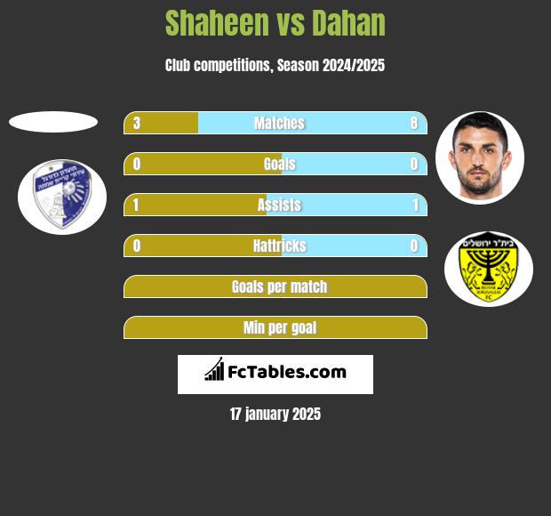 Shaheen vs Dahan h2h player stats