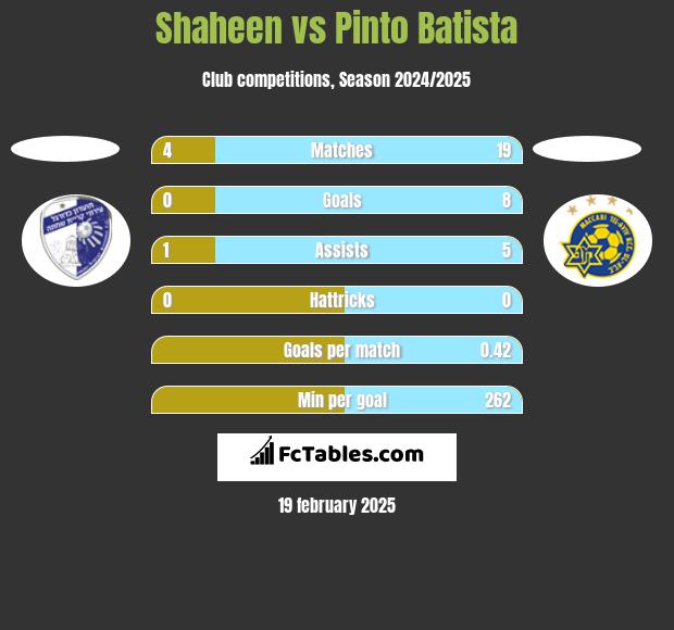 Shaheen vs Pinto Batista h2h player stats