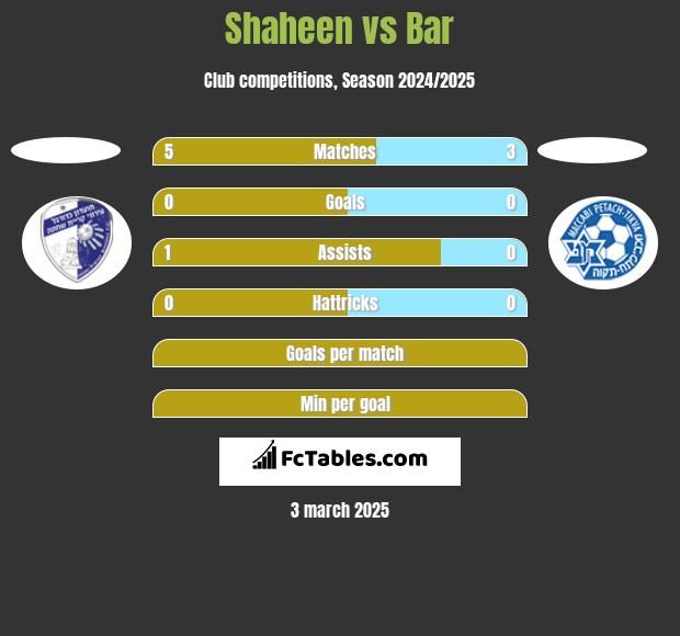 Shaheen vs Bar h2h player stats