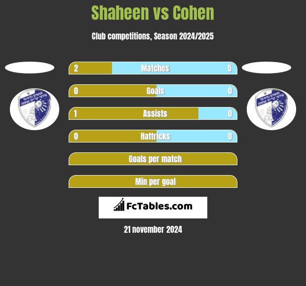 Shaheen vs Cohen h2h player stats