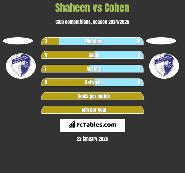 Shaheen vs Cohen h2h player stats