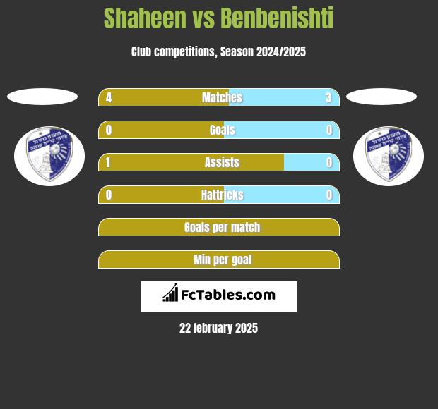 Shaheen vs Benbenishti h2h player stats