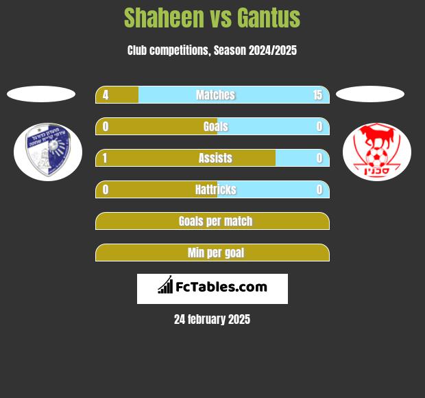 Shaheen vs Gantus h2h player stats