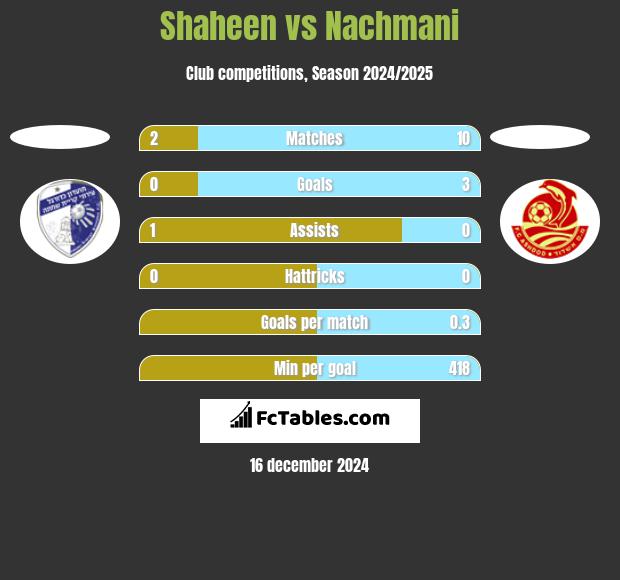 Shaheen vs Nachmani h2h player stats