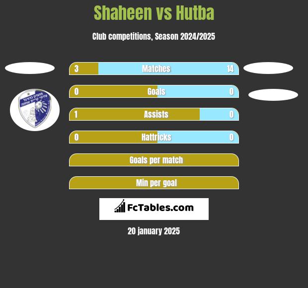 Shaheen vs Hutba h2h player stats