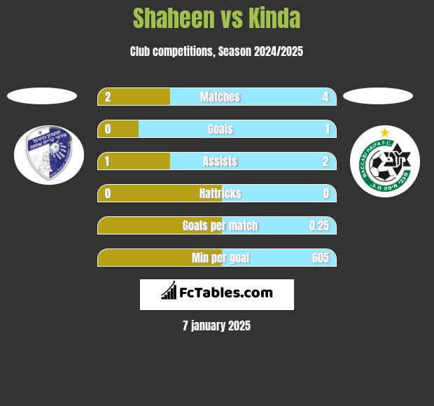 Shaheen vs Kinda h2h player stats