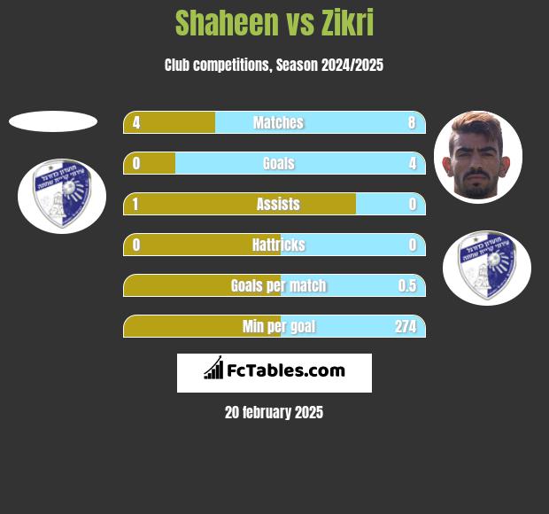 Shaheen vs Zikri h2h player stats