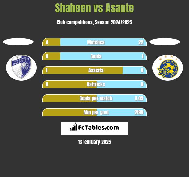 Shaheen vs Asante h2h player stats