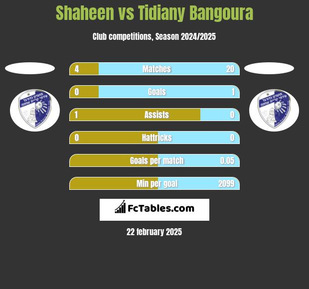 Shaheen vs Tidiany Bangoura h2h player stats