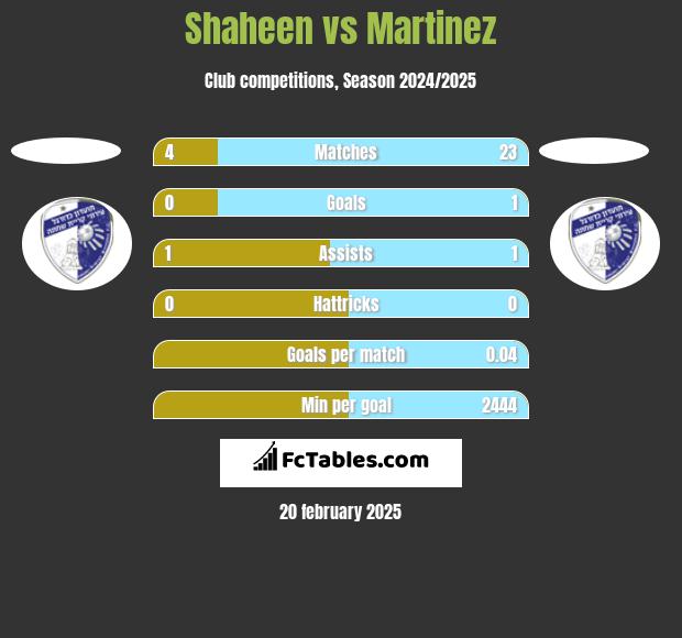 Shaheen vs Martinez h2h player stats