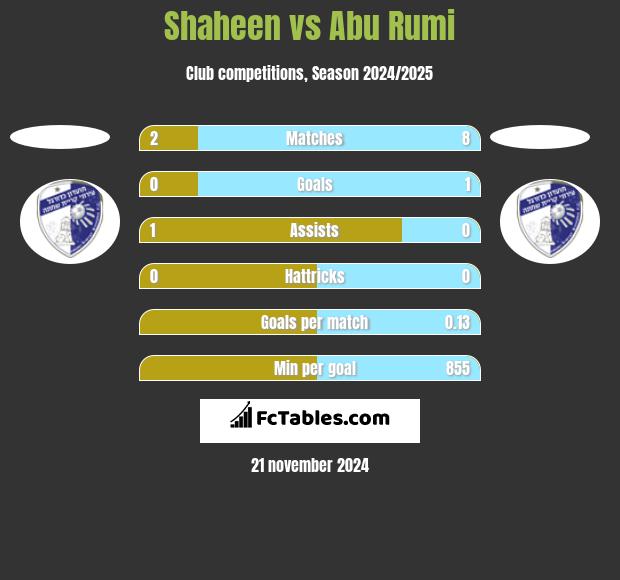 Shaheen vs Abu Rumi h2h player stats