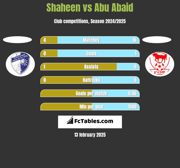 Shaheen vs Abu Abaid h2h player stats