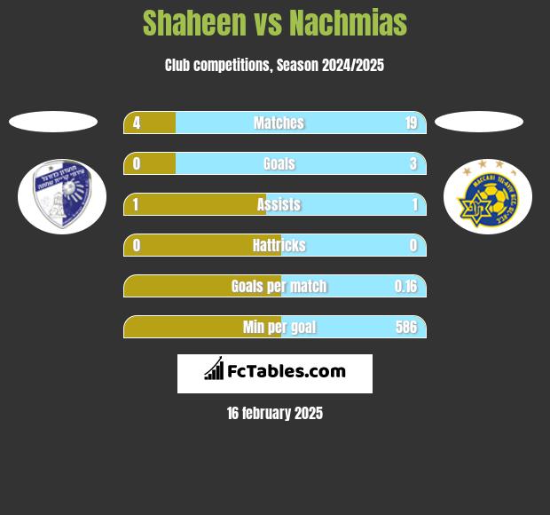 Shaheen vs Nachmias h2h player stats