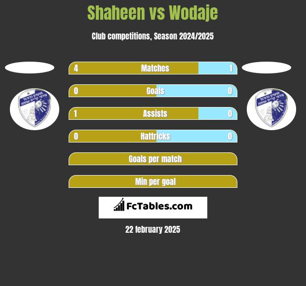 Shaheen vs Wodaje h2h player stats