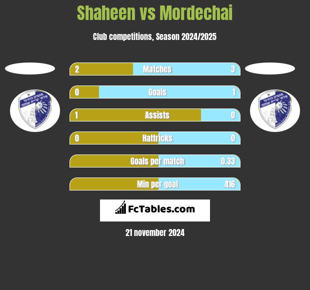 Shaheen vs Mordechai h2h player stats