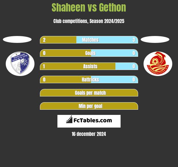 Shaheen vs Gethon h2h player stats