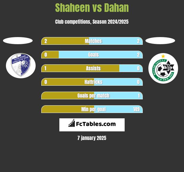 Shaheen vs Dahan h2h player stats