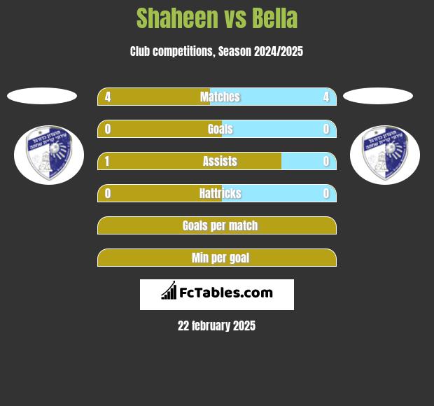 Shaheen vs Bella h2h player stats