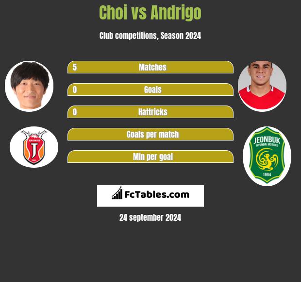 Choi vs Andrigo h2h player stats