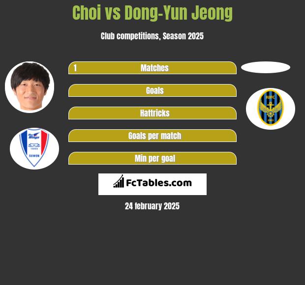 Choi vs Dong-Yun Jeong h2h player stats