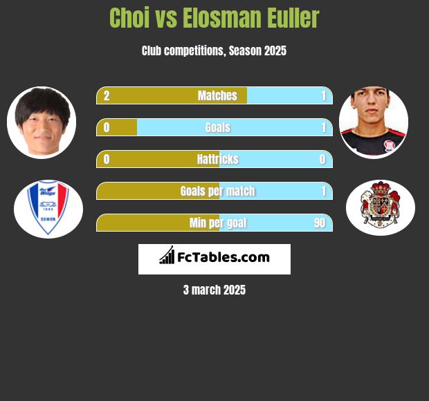 Choi vs Elosman Euller h2h player stats