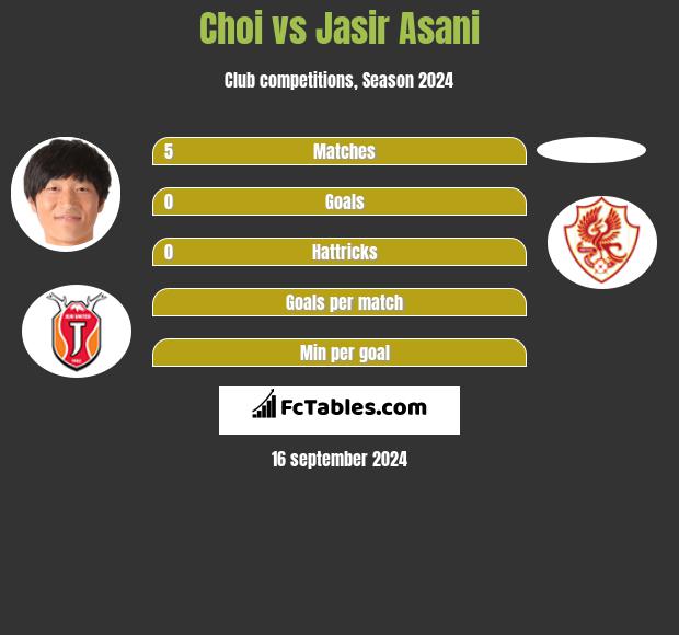 Choi vs Jasir Asani h2h player stats