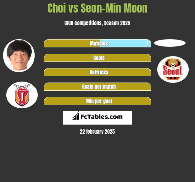 Choi vs Seon-Min Moon h2h player stats