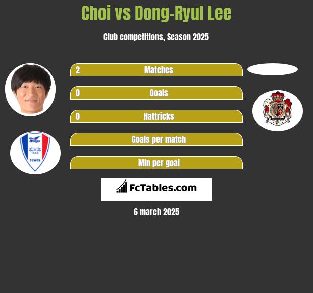 Choi vs Dong-Ryul Lee h2h player stats