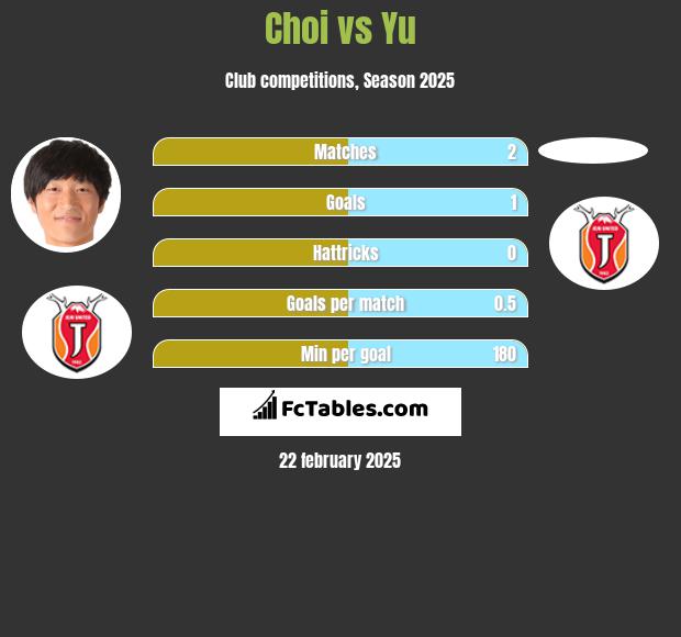 Choi vs Yu h2h player stats