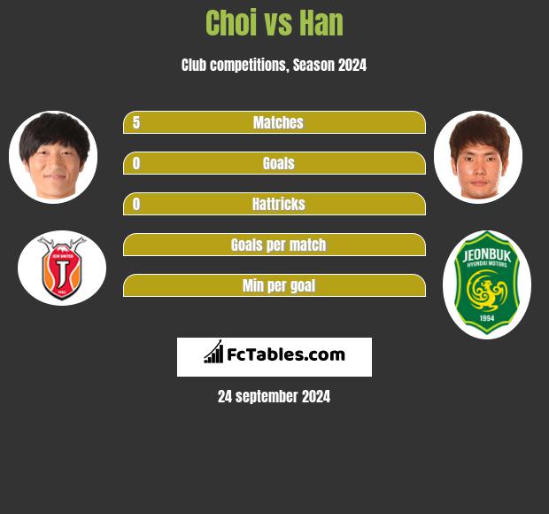 Choi vs Han h2h player stats