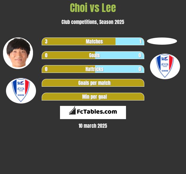 Choi vs Lee h2h player stats