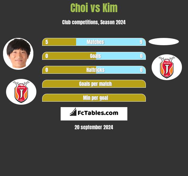 Choi vs Kim h2h player stats