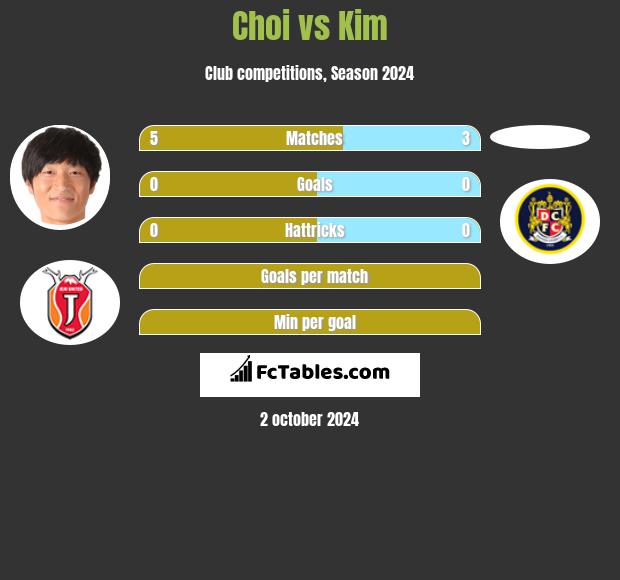 Choi vs Kim h2h player stats