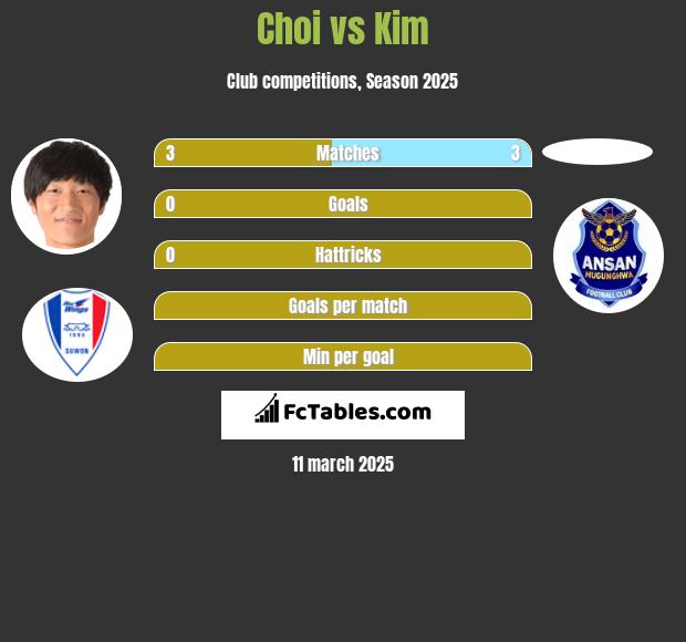 Choi vs Kim h2h player stats