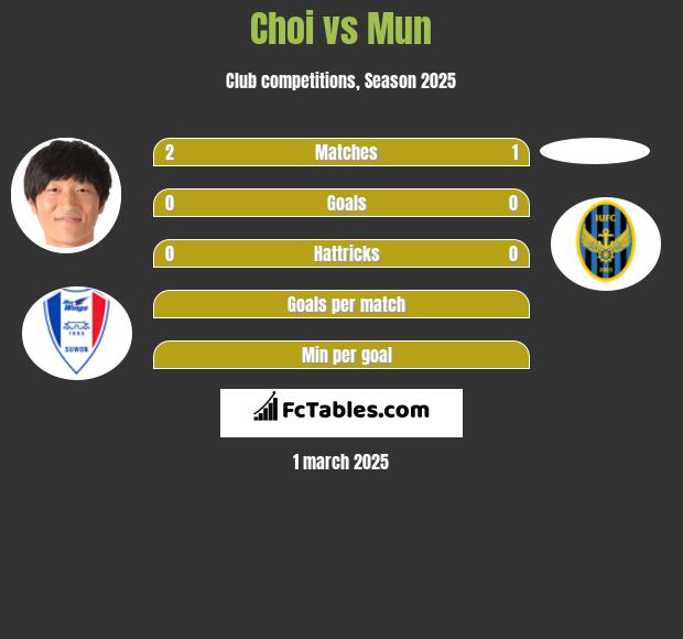 Choi vs Mun h2h player stats