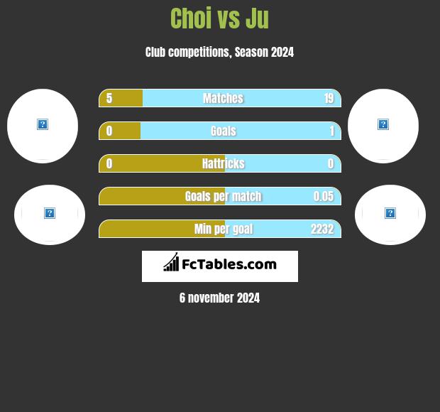 Choi vs Ju h2h player stats