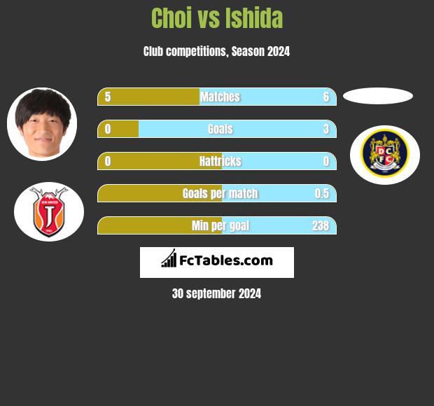 Choi vs Ishida h2h player stats