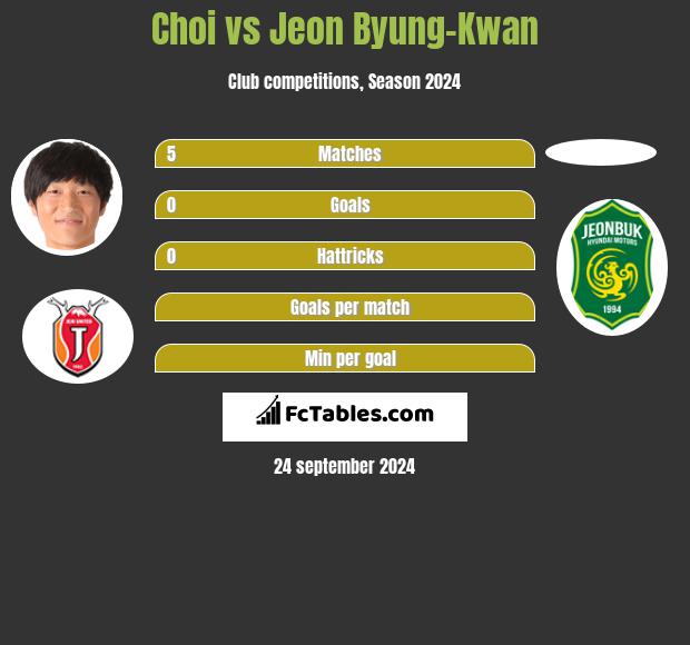 Choi vs Jeon Byung-Kwan h2h player stats