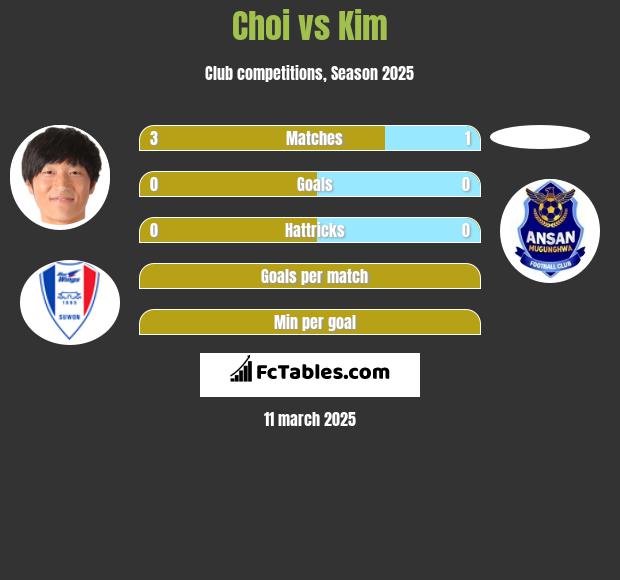 Choi vs Kim h2h player stats