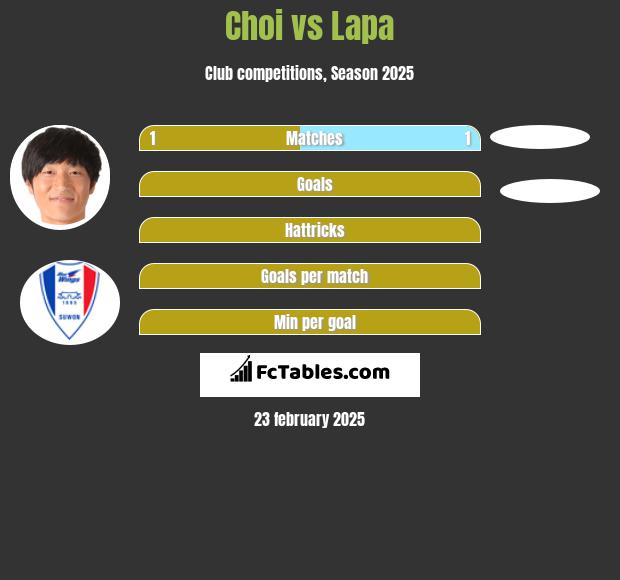 Choi vs Lapa h2h player stats