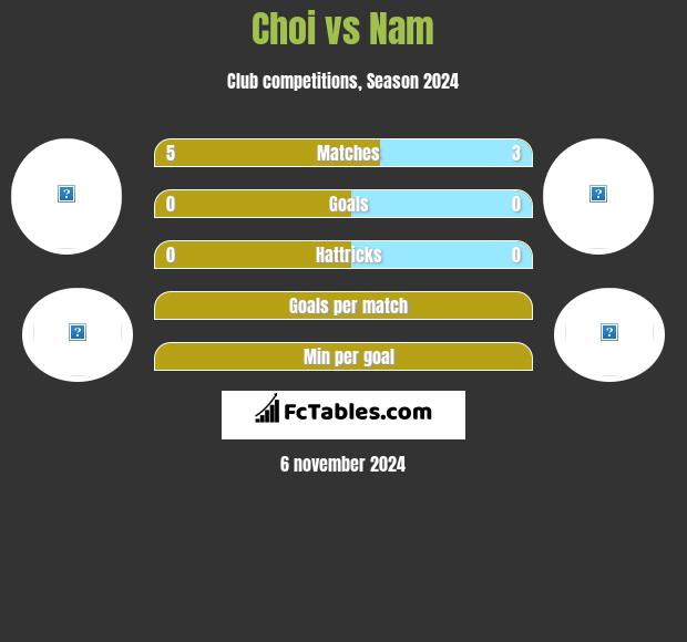 Choi vs Nam h2h player stats