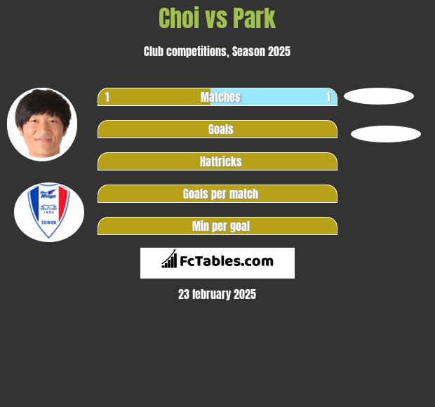 Choi vs Park h2h player stats