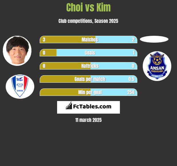 Choi vs Kim h2h player stats