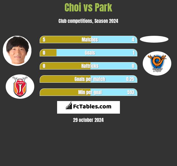 Choi vs Park h2h player stats