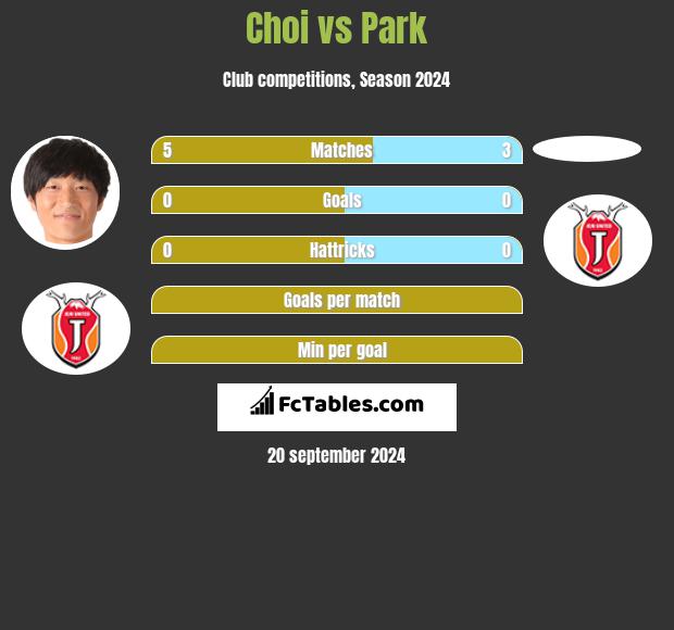 Choi vs Park h2h player stats