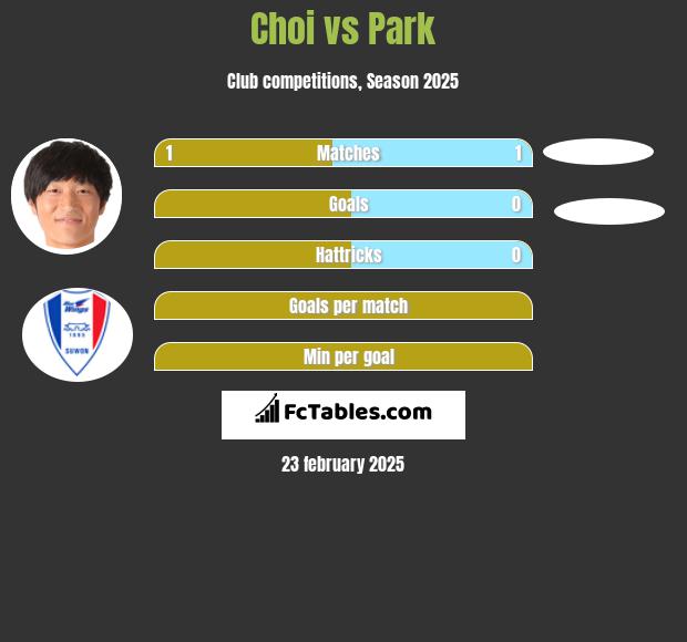 Choi vs Park h2h player stats