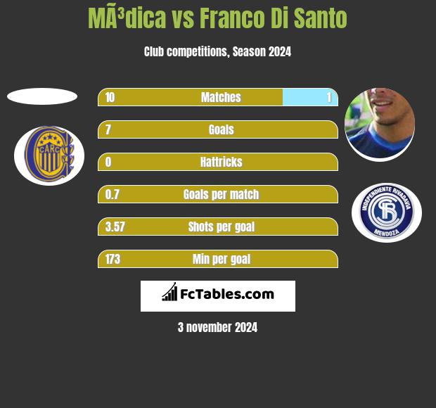 MÃ³dica vs Franco Di Santo h2h player stats