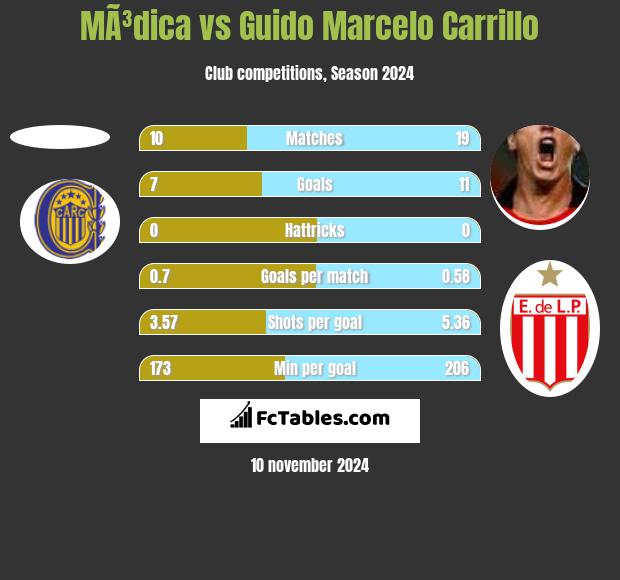 MÃ³dica vs Guido Marcelo Carrillo h2h player stats