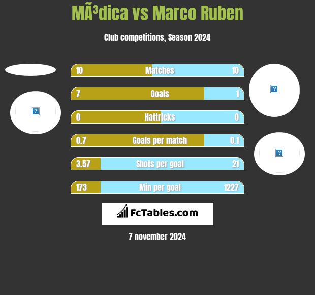 MÃ³dica vs Marco Ruben h2h player stats