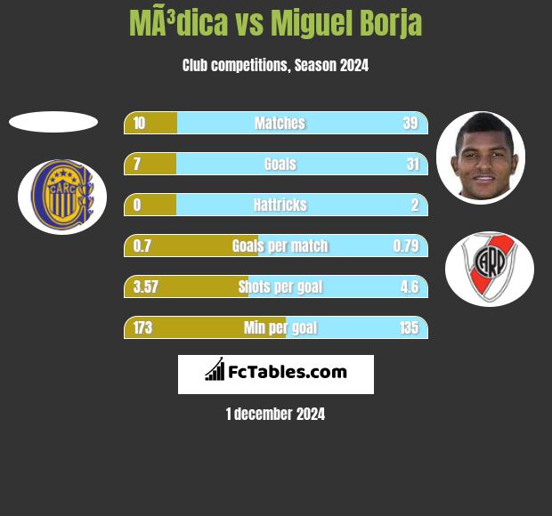 MÃ³dica vs Miguel Borja h2h player stats